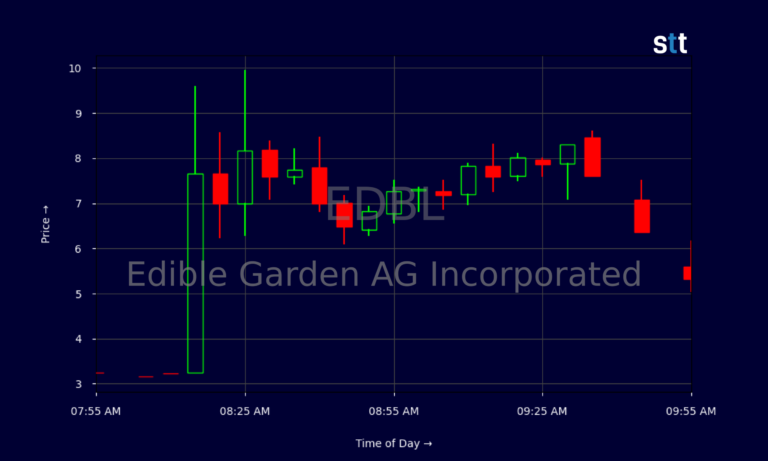 EDBL Stock Rockets As Edible Garden Accelerates RTD Nutrition Pivot