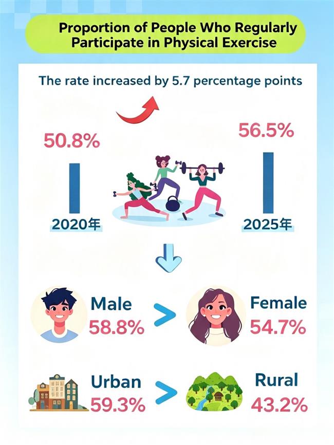 Shanghai Fitness Report: 95.1% Pass Rate But Obesity on the Rise