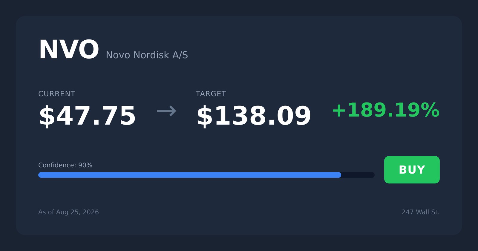 NVO price target