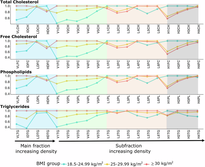 High resolution lipoprotein subfraction profiling identifies obesity associated distributional changes in LDL and HDL subfractions and particle ratios High resolution lipoprotein subfraction profiling identifies obesity associated distributional changes in LDL and HDL subfractions and particle ratios