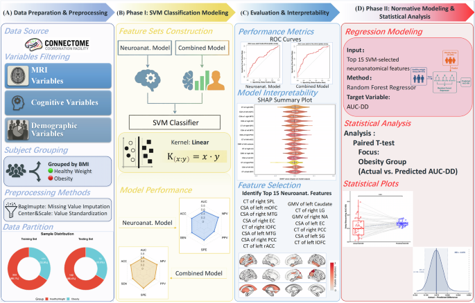Identification of critical brain regions for young adults with obesity and their relationships with impulsivity using machine learning based on neuroanatomical features Identification of critical brain regions for young adults with obesity and their relationships with impulsivity using machine learning based on neuroanatomical features