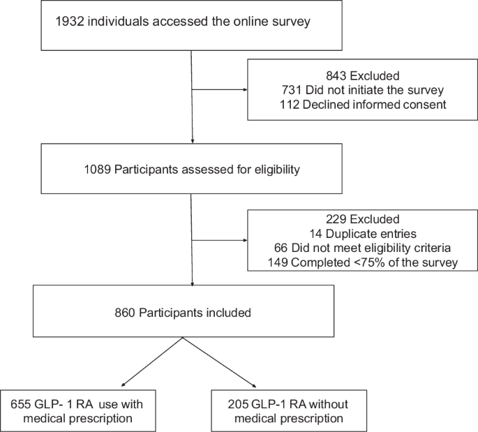Self-medication with GLP-1 receptor agonists among Brazilian Adults: findings from a web-based survey Self-medication with GLP-1 receptor agonists among Brazilian Adults: findings from a web-based survey