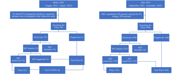 The impact of setting up an endocrine hypertension clinic at a tertiary care hospital in Bangladesh The impact of setting up an endocrine hypertension clinic at a tertiary care hospital in Bangladesh