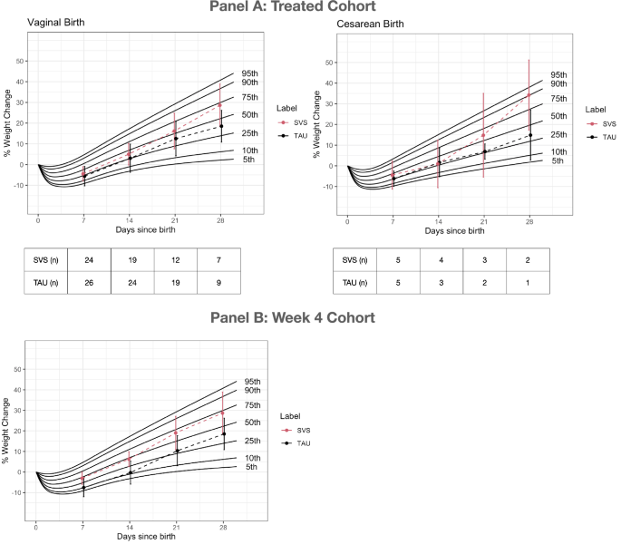 Stochastic vibration and early weight growth in opioid-exposed newborns: a randomized trial Stochastic vibration and early weight growth in opioid-exposed newborns: a randomized trial