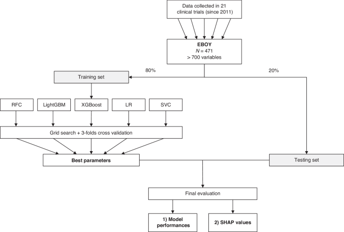 Identification of weight loss predictors using machine learning approaches in adolescents with obesity Identification of weight loss predictors using machine learning approaches in adolescents with obesity