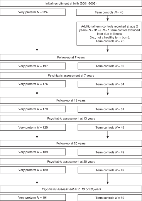 Anxiety and mood disorders from childhood to adulthood in very preterm and term-born individuals Anxiety and mood disorders from childhood to adulthood in very preterm and term-born individuals