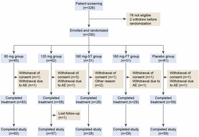 Oral nonpeptide GLP-1 receptor agonist VCT220 for obesity treatment: a randomized, double-blind, phase II trial Oral nonpeptide GLP-1 receptor agonist VCT220 for obesity treatment: a randomized, double-blind, phase II trial