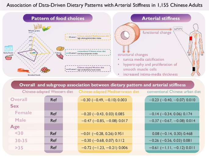 Association of data-driven dietary patterns with arterial stiffness: a cross-sectional study of 1155 Chinese adults Association of data-driven dietary patterns with arterial stiffness: a cross-sectional study of 1155 Chinese adults