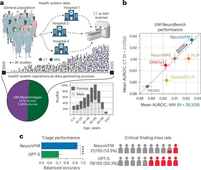 Learning from routine health system data builds better neuroimaging AI models Learning from routine health system data builds better neuroimaging AI models
