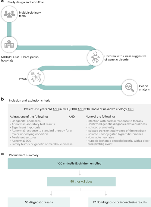 Citywide implementation of a rapid whole-genome sequencing program for critically ill pediatric patients Citywide implementation of a rapid whole-genome sequencing program for critically ill pediatric patients