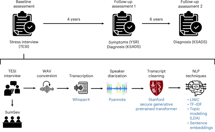 Natural language processing of youth speech predicts psychopathology across adolescence Natural language processing of youth speech predicts psychopathology across adolescence