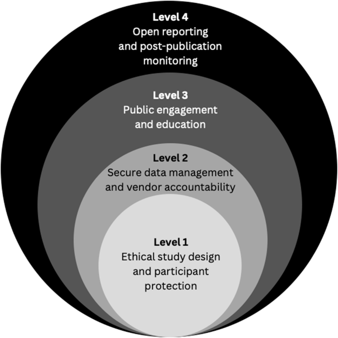 A harm-reduction framework for responsible AI in public health research A harm-reduction framework for responsible AI in public health research