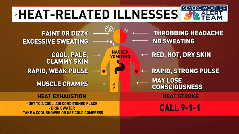 Heat Exhaustion vs. Heat Stroke