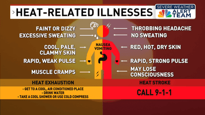 Heat Exhaustion vs. Heat Stroke