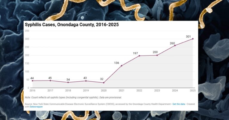 As syphilis cases continue to skyrocket, Onondaga County increases its fight against the disease