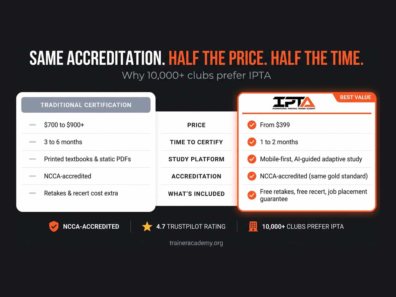 IPTA comparison chart showing its NCCA accredited CPT from US$399 in one to two months against a traditional certification at US$700 to US$900 in three to six months