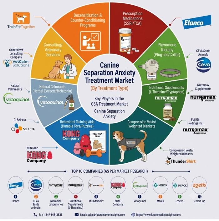 U.S. Canine Separation Anxiety Market Climbs from USD 27.7 billion to USD 49.4 billion by 2036 at 5.4% CAGR as Orion Wins FDA Nod for Tessie U.S. Canine Separation Anxiety Market Climbs from USD 27.7 billion to USD 49.4 billion by 2036 at 5.4% CAGR as Orion Wins FDA Nod for Tessie