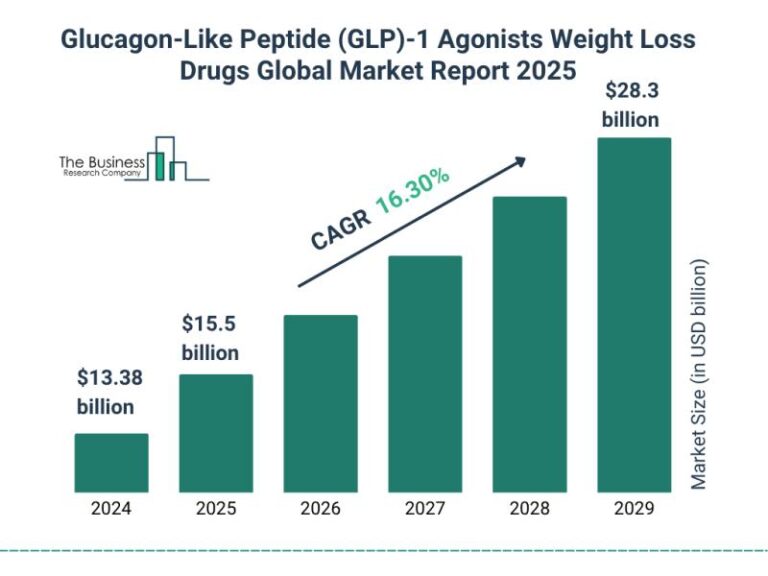 Glucagon-Like Peptide (GLP)-1 Agonists Weight Loss Drugs Market Analysis Highlights Growth To $32.86 Billion By 2030 At 16.2% CAGR Glucagon-Like Peptide (GLP)-1 Agonists Weight Loss Drugs Market Analysis Highlights Growth To $32.86 Billion By 2030 At 16.2% CAGR