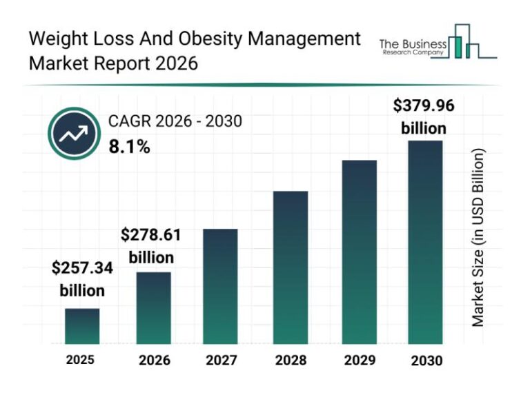 Weight Loss And Obesity Management Market Study Explores Industry Growth Toward $379.95 Billion