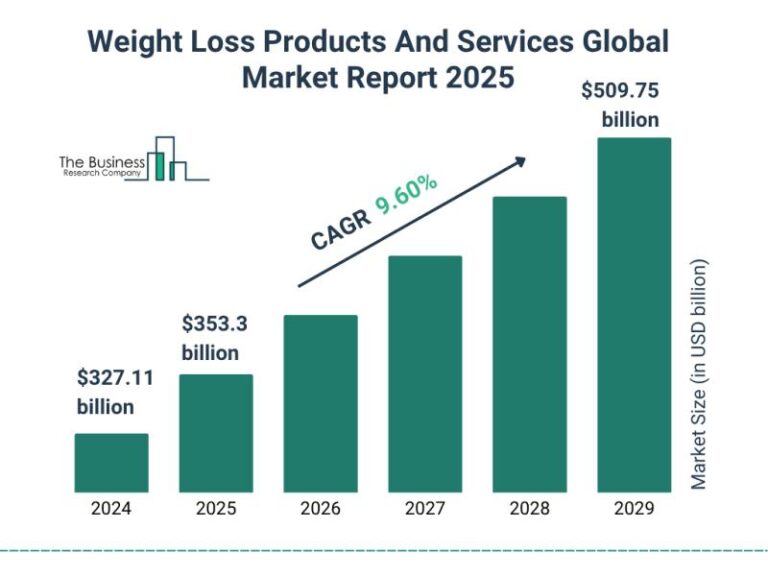 Weight Loss Products And Services Market Insights Highlight Segment Expansion And Market Leadership