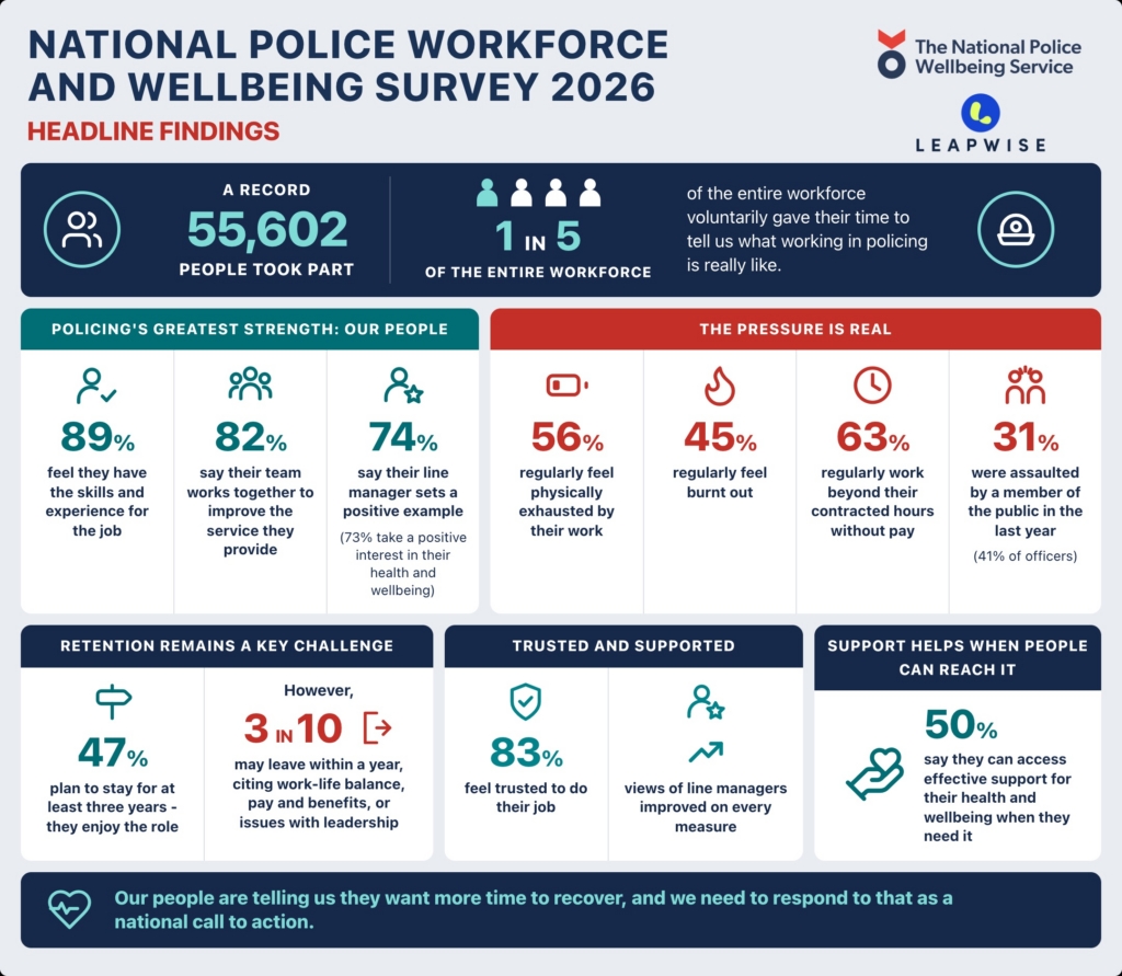 National Police wellbeing survey results infographic