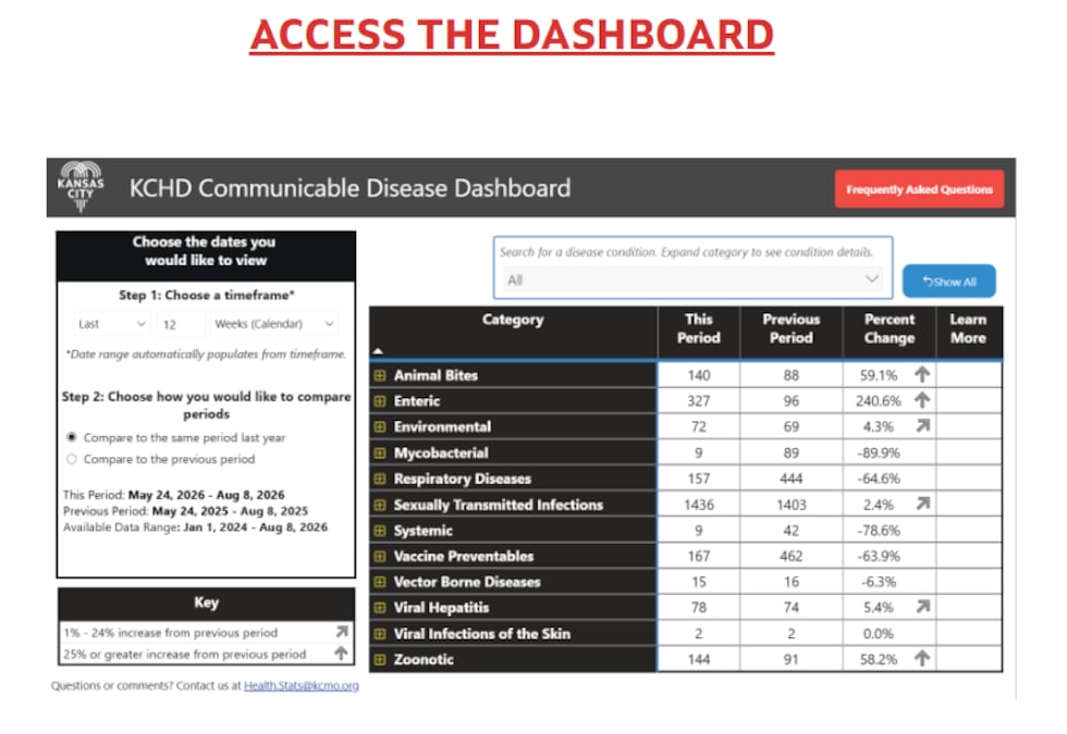 KCHD Public Communicable Disease Dashboard