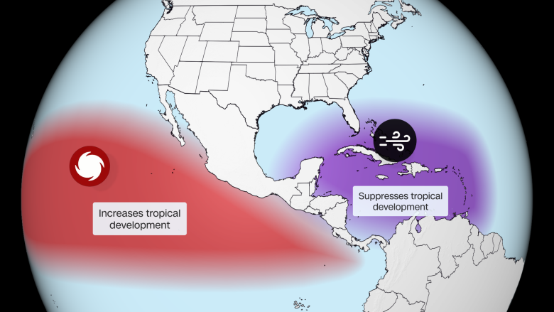 The sinking air over the western half of the Atlantic basin, coupled with increased wind shear, is what tamps down tropical activity during El Niño.