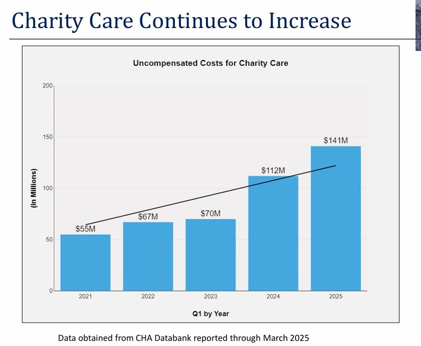 Illustration of charity cases provided by the Colorado Hospital Association.