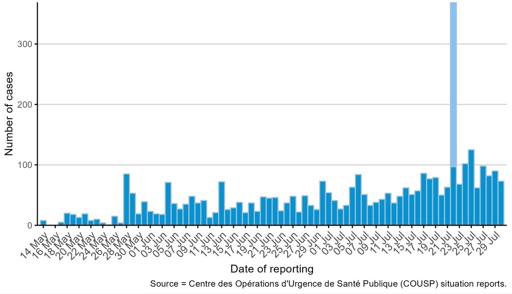 Confirmed cases in Democratic Republic of the Congo