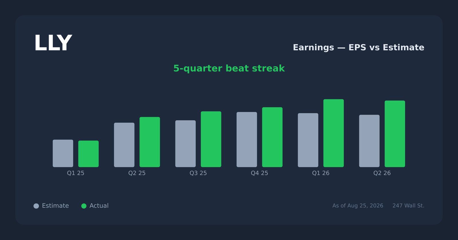 LLY earnings explorer