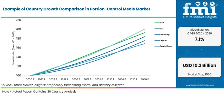Example Of Country Growth Comparison In Portion Control Meals Market