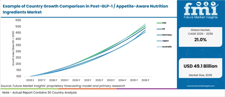 Example Of Country Growth Comparison In Post Glp 1 Appetite Aware Nutrition Ingredients Market