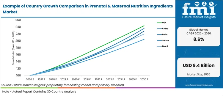 Example Of Country Growth Comparison In Prenatal & Maternal Nutrition Ingredients Market