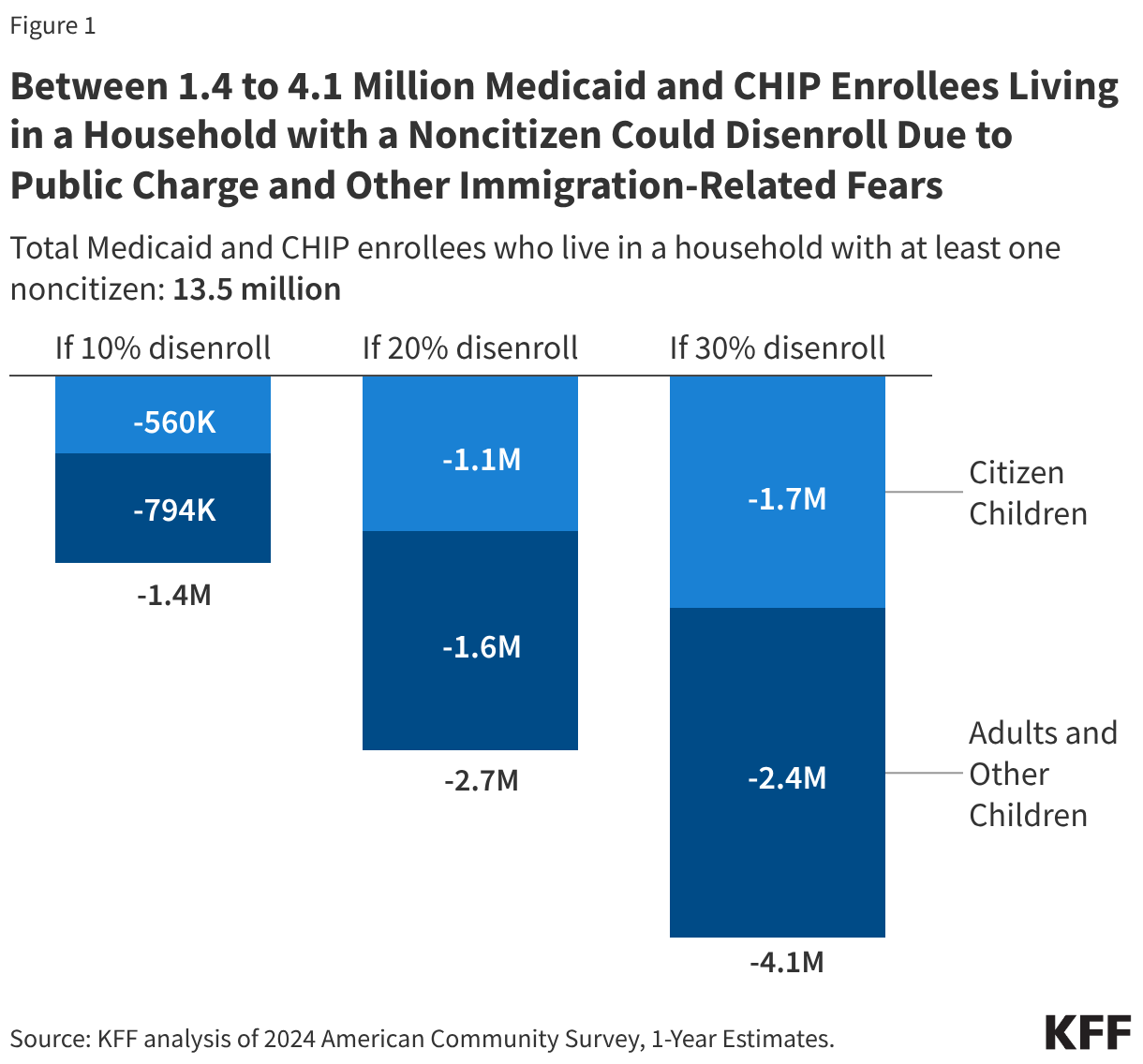 Bar chart showing the number of Medicaid and CHIP enrollees living in a household with a noncitizen who could potentially disenroll due to public charge and other immigration-related fears. The number ranges from 1.4 million at a disenrollment rate of 10% to 4.1 million at a disenrollment rate of 30%.