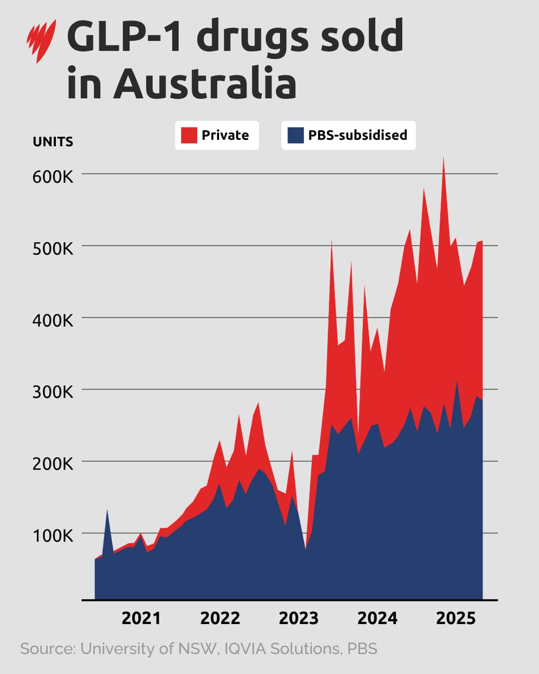 Line graphs reflecting the number of units of GLP-1 drugs sold in Australia through private and PBS-subsidised channels from 2021 to 2025.