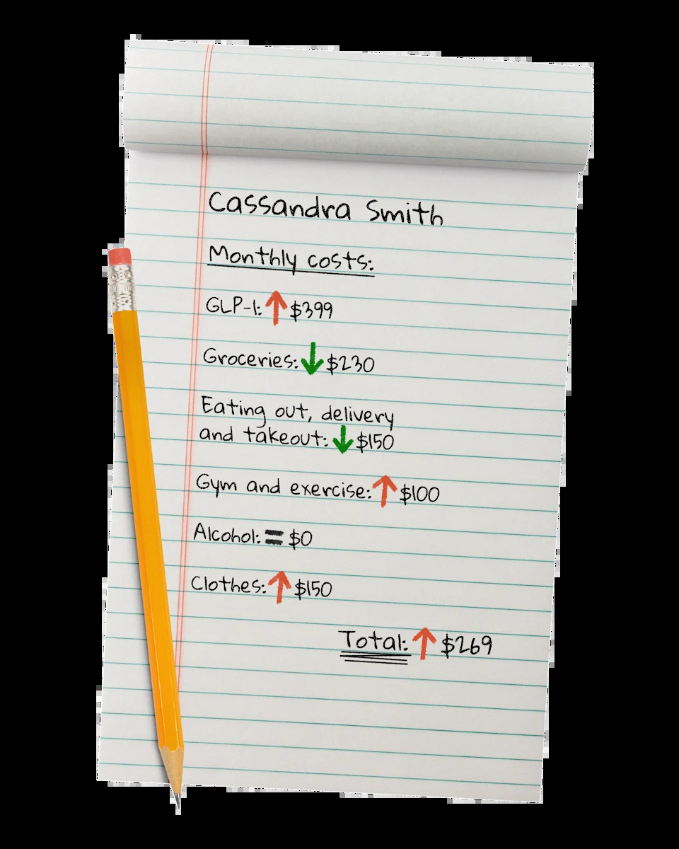 Notepad lists Cassandra Smith's monthly costs, with GLP-1, gym, and clothes increasing and a total increase of $269.