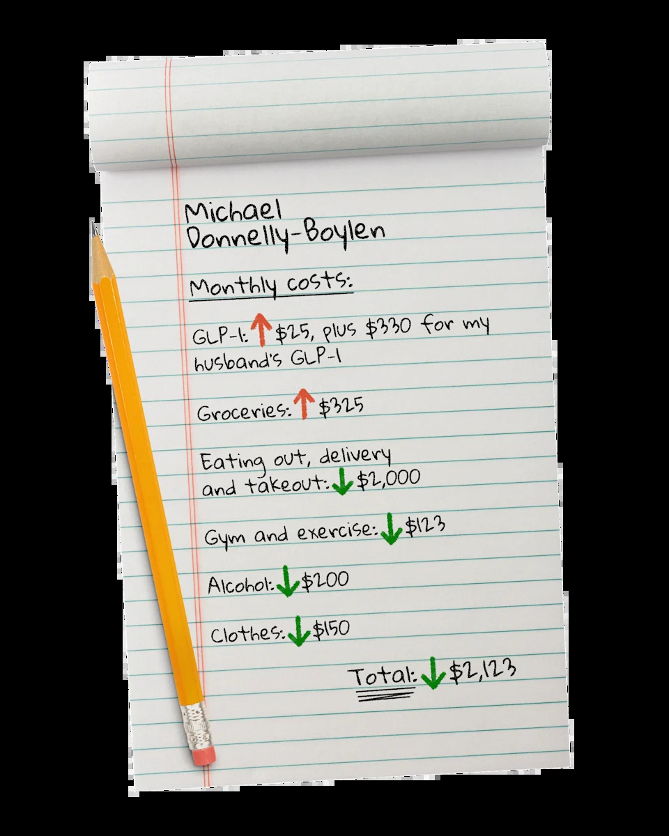 Notepad lists Michael Donnelly-Boylen's monthly costs, with increases for GLP-1 and groceries and decreases totaling $2,123.