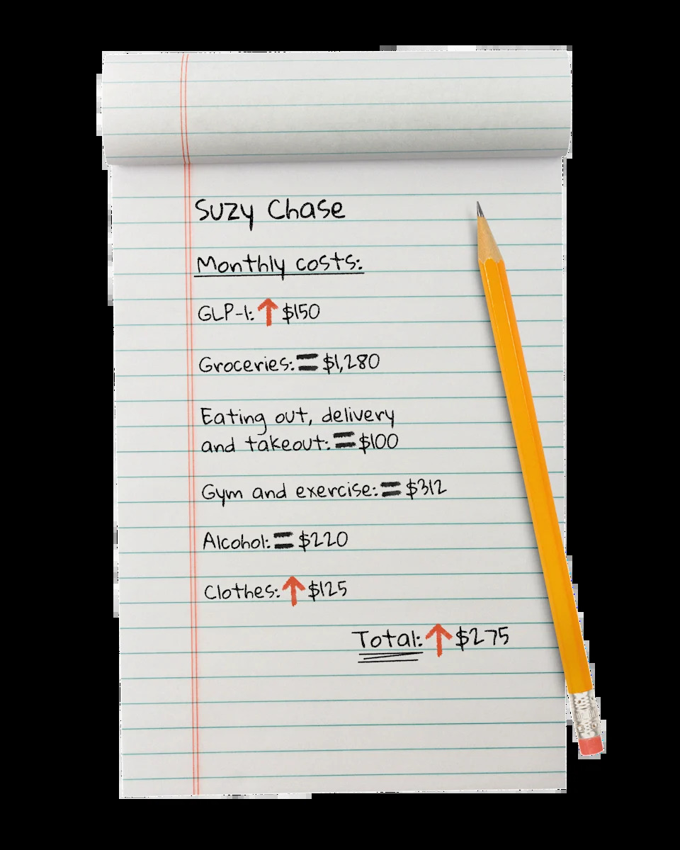 "Notepad lists Suzy Chase's monthly costs, with GLP-1 and clothes increasing, groceries at $1,280, and a total increase of $275.