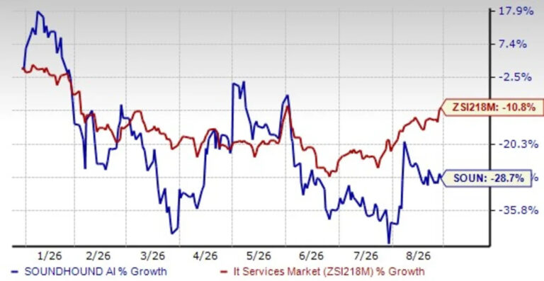 SoundHound Healthcare Deals Surge: Is This Its Next Growth Engine?