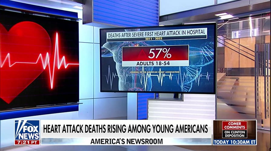 Heart attack deaths rising among young Americans