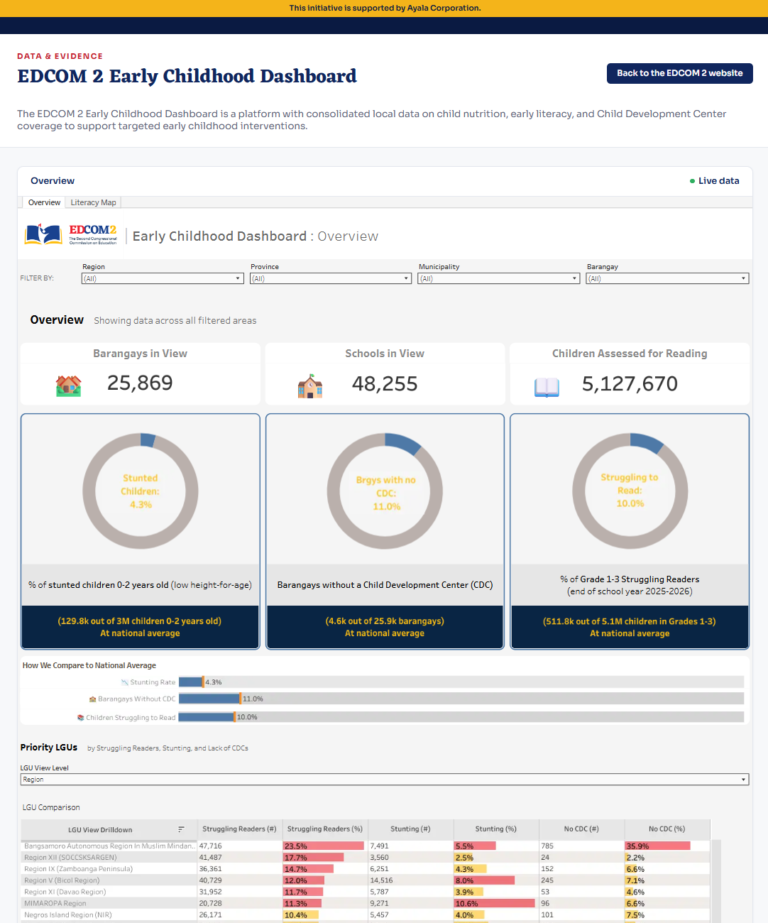 EDCOM 2 launches Early Childhood Dashboard to help LGUs target nutrition and literacy efforts EDCOM 2 launches Early Childhood Dashboard to help LGUs target nutrition and literacy efforts