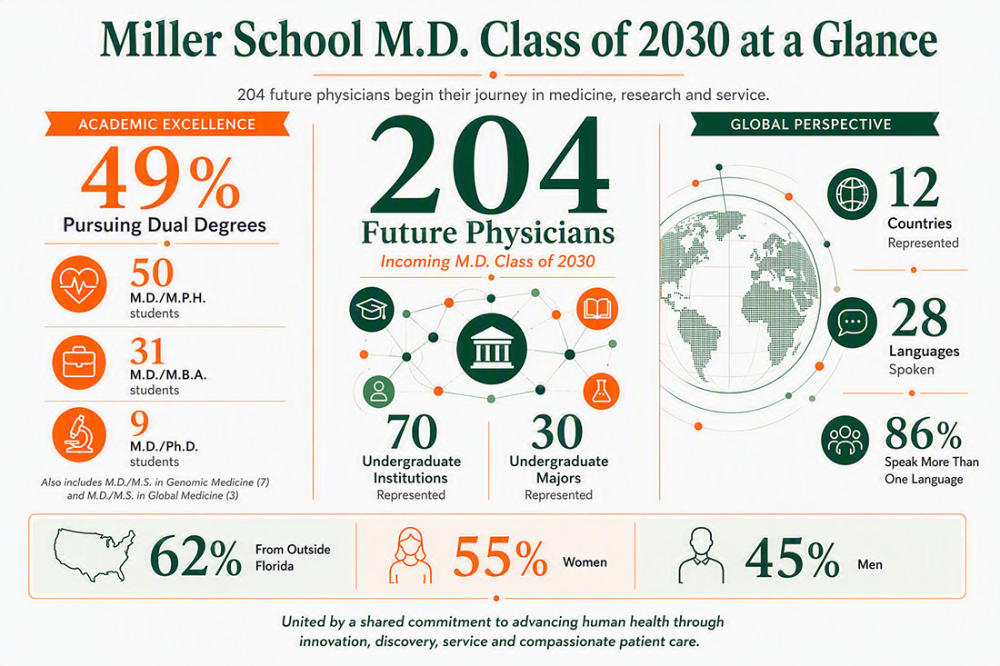 Infographic titled“Miller School M.D. Class of 2030 at a Glance.” A clean academic data visualization in University of Miami-inspired orange and green highlights key characteristics of the incoming medical school class. The center of the graphic features the headline statistic, “204 Future Physicians.” Supporting data show that 49% of students are pursuing dual-degree programs, including 50 M.D./M.P.H. students, 31 M.D./M.B.A. students and nine M.D./Ph.D. students. Additional statistics indicate representation from 70 undergraduate institutions, 30 undergraduate majors, 12 countries and 28 languages, with 86% of students reporting proficiency in more than one language. A bottom panel notes that 62% of students are from outside Florida, while 55% of the class are women and 45% are men. The infographic concludes with a statement highlighting a shared commitment to innovation, discovery, service and compassionate patient care.