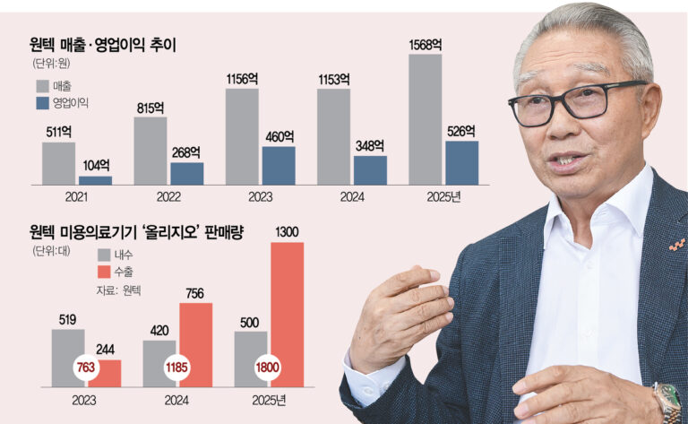 Wontek Chairman Eyes Hair-Loss and Obesity Devices After Skin