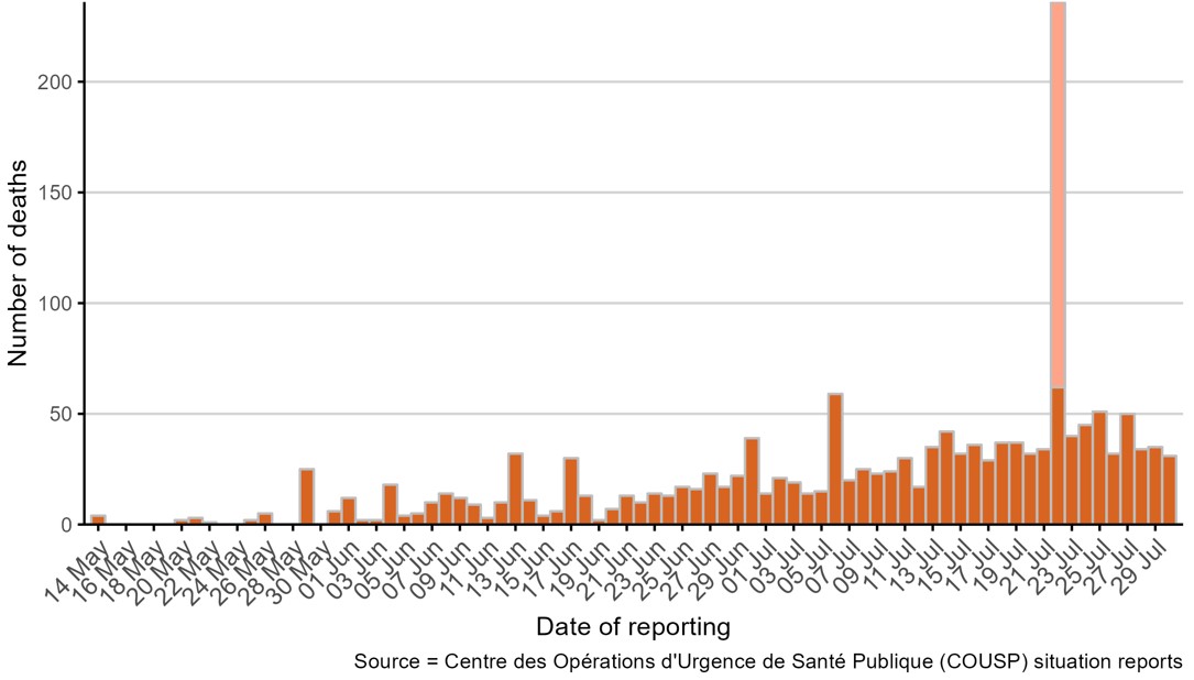Number of deaths in Democratic Republic of the Congo