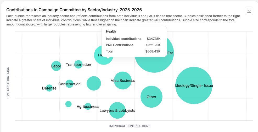 Bubble chart showing about $350k in individual contributions and $321k in PAC contributions under the health sector.