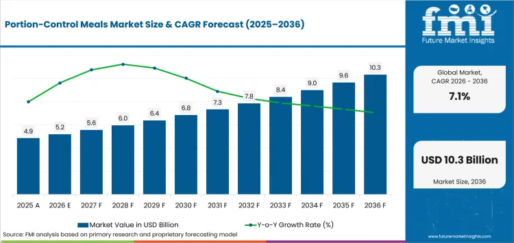 Global Portion-Control Meals Market — Analysis of Key Trends, Regional Growth, Top Players, and a 10 Global Portion-Control Meals Market — Analysis of Key Trends, Regional Growth, Top Players, and a 10