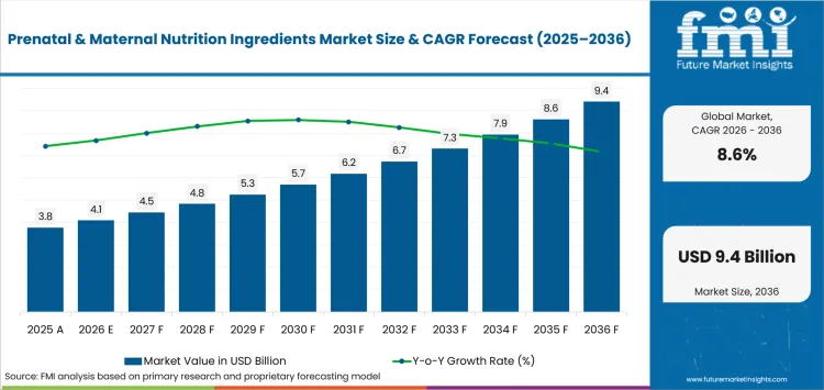 Global Prenatal & Maternal Nutrition Ingredients Market — Analysis of Key Trends, Regional Growth, Top Players, and a 10 Global Prenatal & Maternal Nutrition Ingredients Market — Analysis of Key Trends, Regional Growth, Top Players, and a 10