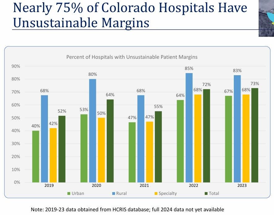 In this illustration provided by the Colorado Hospital Association, 75% of Colorado hospitals are operating on unsustainable margins.