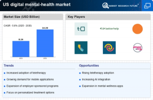 US Digital Mental Health Market Size