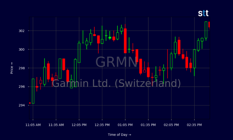 Garmin Stock Pops As GRMN Expands Fitness And Aviation Reach Garmin Stock Pops As GRMN Expands Fitness And Aviation Reach